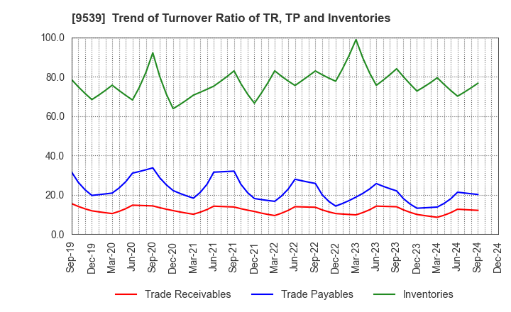 9539 KEIYO GAS CO.,LTD.: Trend of Turnover Ratio of TR, TP and Inventories