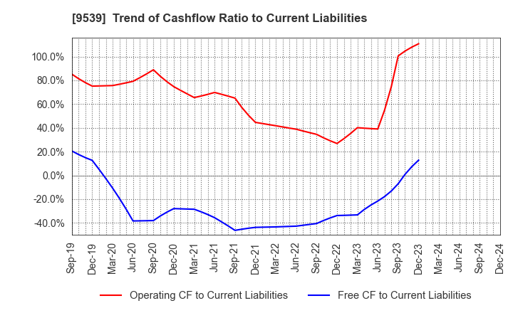 9539 KEIYO GAS CO.,LTD.: Trend of Cashflow Ratio to Current Liabilities