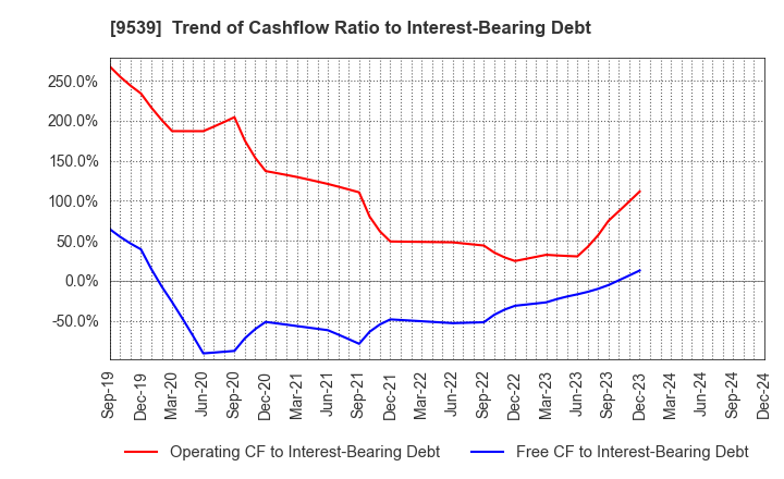 9539 KEIYO GAS CO.,LTD.: Trend of Cashflow Ratio to Interest-Bearing Debt