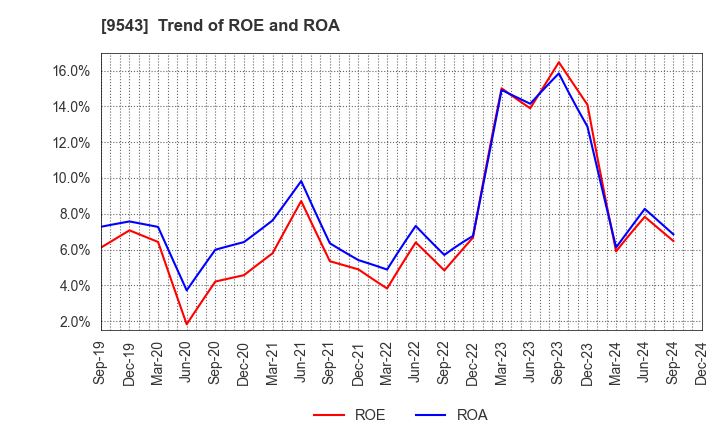 9543 SHIZUOKA GAS CO., LTD.: Trend of ROE and ROA