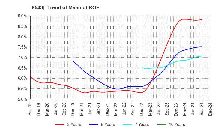 9543 SHIZUOKA GAS CO., LTD.: Trend of Mean of ROE