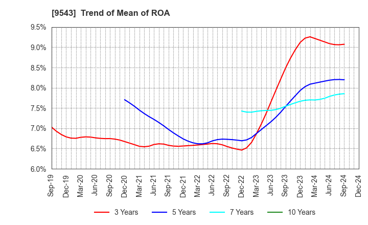 9543 SHIZUOKA GAS CO., LTD.: Trend of Mean of ROA