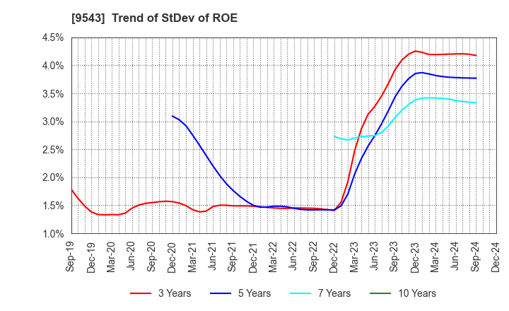 9543 SHIZUOKA GAS CO., LTD.: Trend of StDev of ROE