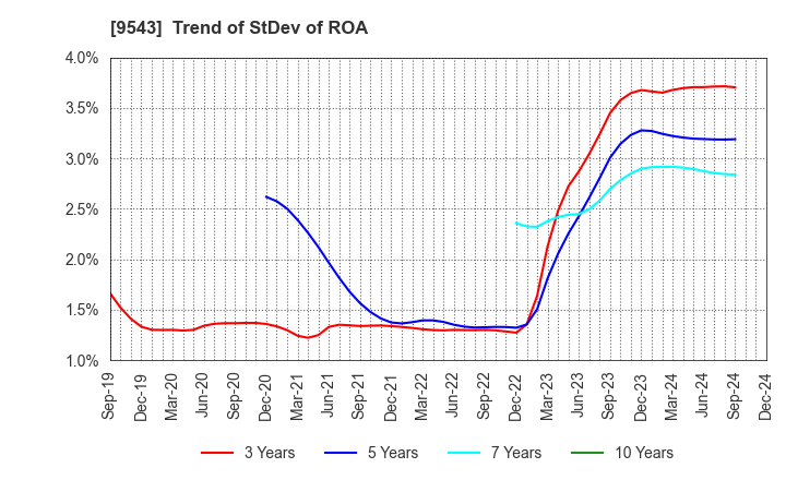 9543 SHIZUOKA GAS CO., LTD.: Trend of StDev of ROA