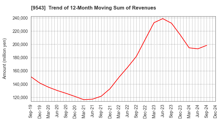 9543 SHIZUOKA GAS CO., LTD.: Trend of 12-Month Moving Sum of Revenues