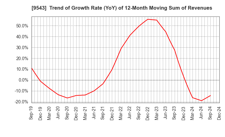 9543 SHIZUOKA GAS CO., LTD.: Trend of Growth Rate (YoY) of 12-Month Moving Sum of Revenues