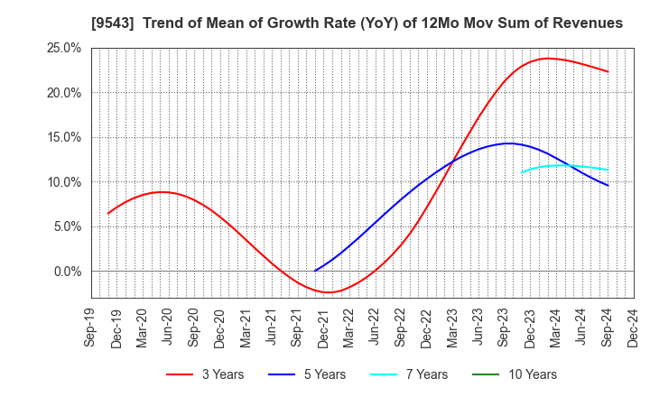 9543 SHIZUOKA GAS CO., LTD.: Trend of Mean of Growth Rate (YoY) of 12Mo Mov Sum of Revenues