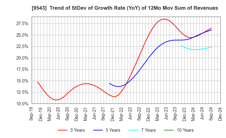 9543 SHIZUOKA GAS CO., LTD.: Trend of StDev of Growth Rate (YoY) of 12Mo Mov Sum of Revenues