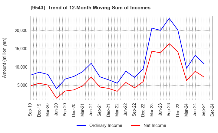 9543 SHIZUOKA GAS CO., LTD.: Trend of 12-Month Moving Sum of Incomes