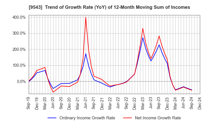 9543 SHIZUOKA GAS CO., LTD.: Trend of Growth Rate (YoY) of 12-Month Moving Sum of Incomes