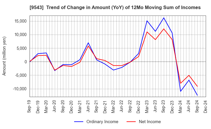 9543 SHIZUOKA GAS CO., LTD.: Trend of Change in Amount (YoY) of 12Mo Moving Sum of Incomes