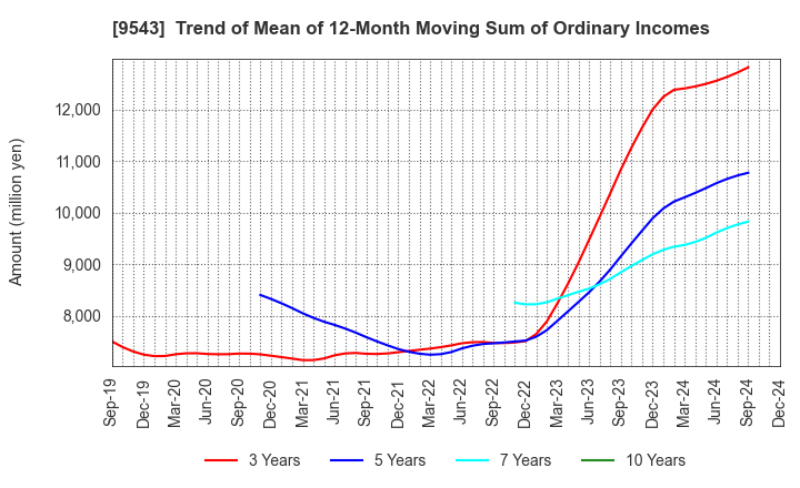 9543 SHIZUOKA GAS CO., LTD.: Trend of Mean of 12-Month Moving Sum of Ordinary Incomes