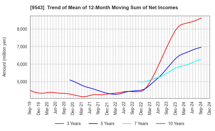 9543 SHIZUOKA GAS CO., LTD.: Trend of Mean of 12-Month Moving Sum of Net Incomes