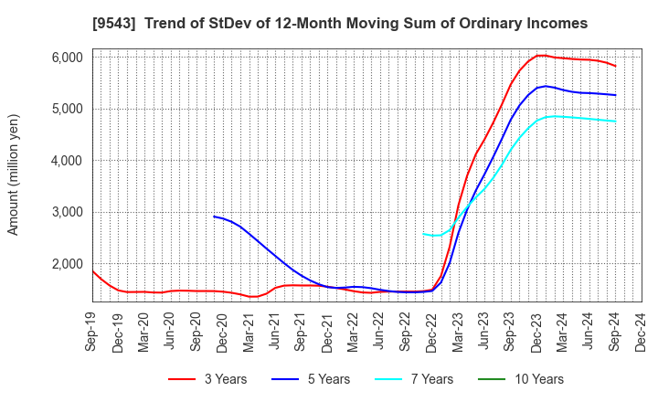 9543 SHIZUOKA GAS CO., LTD.: Trend of StDev of 12-Month Moving Sum of Ordinary Incomes