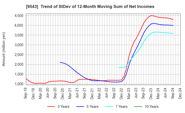 9543 SHIZUOKA GAS CO., LTD.: Trend of StDev of 12-Month Moving Sum of Net Incomes