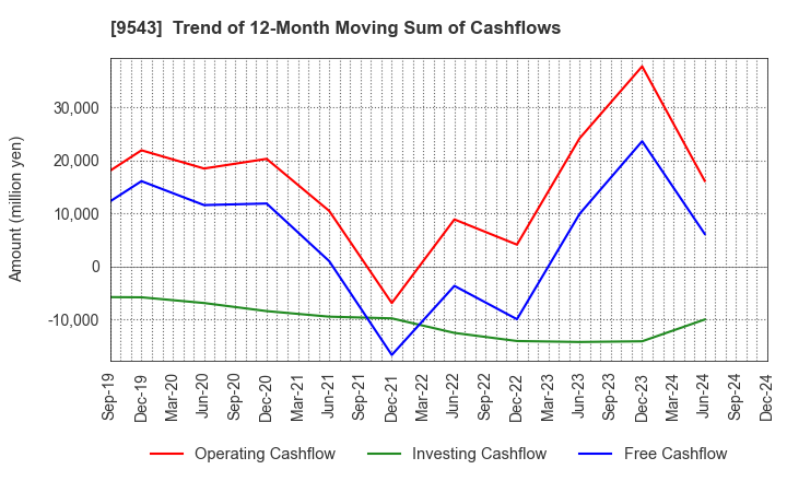 9543 SHIZUOKA GAS CO., LTD.: Trend of 12-Month Moving Sum of Cashflows