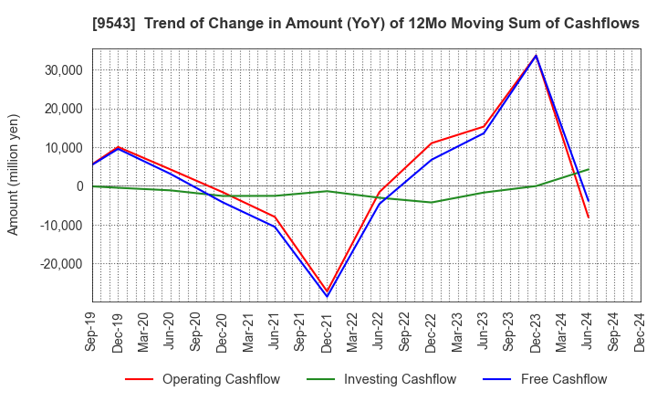 9543 SHIZUOKA GAS CO., LTD.: Trend of Change in Amount (YoY) of 12Mo Moving Sum of Cashflows