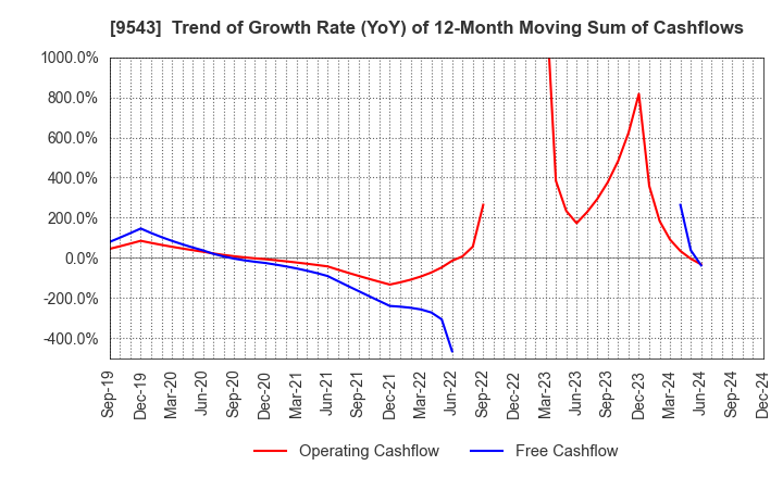 9543 SHIZUOKA GAS CO., LTD.: Trend of Growth Rate (YoY) of 12-Month Moving Sum of Cashflows