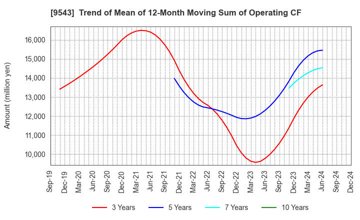 9543 SHIZUOKA GAS CO., LTD.: Trend of Mean of 12-Month Moving Sum of Operating CF