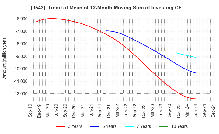 9543 SHIZUOKA GAS CO., LTD.: Trend of Mean of 12-Month Moving Sum of Investing CF