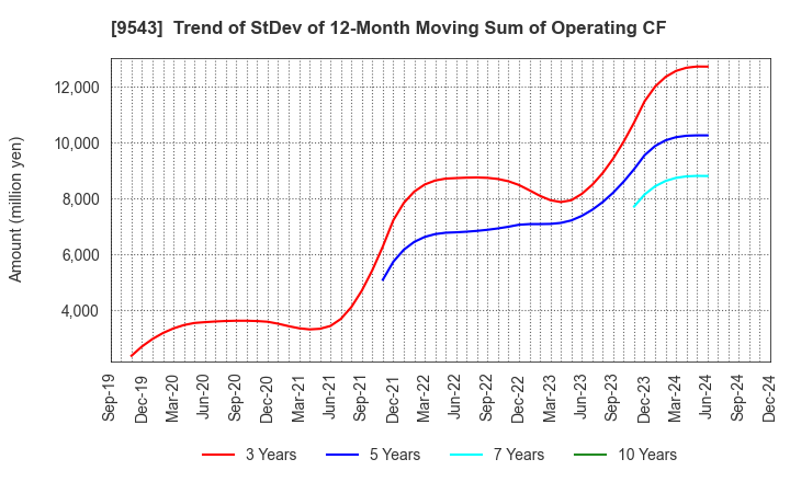 9543 SHIZUOKA GAS CO., LTD.: Trend of StDev of 12-Month Moving Sum of Operating CF