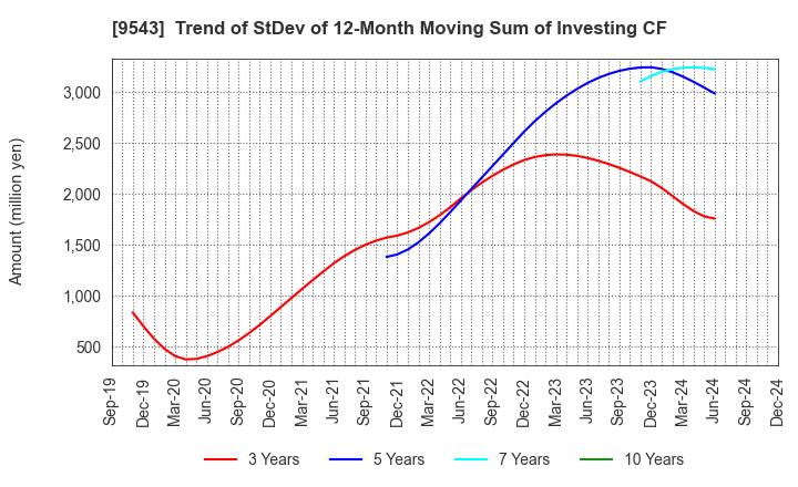 9543 SHIZUOKA GAS CO., LTD.: Trend of StDev of 12-Month Moving Sum of Investing CF