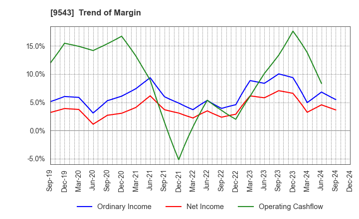 9543 SHIZUOKA GAS CO., LTD.: Trend of Margin