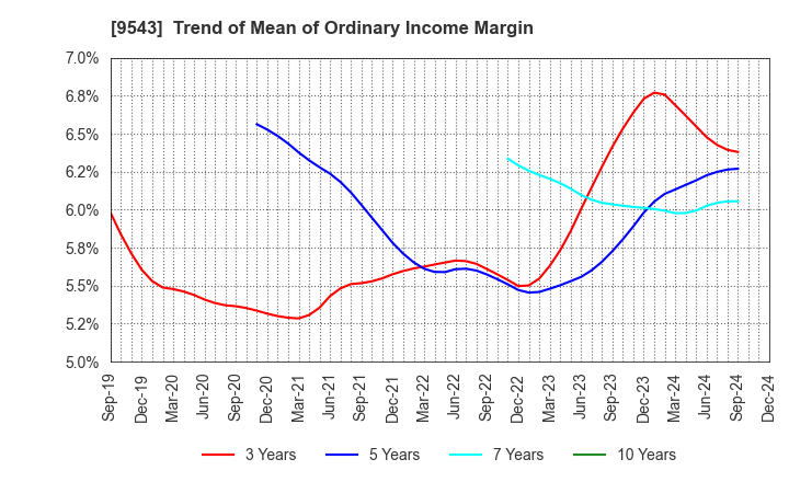 9543 SHIZUOKA GAS CO., LTD.: Trend of Mean of Ordinary Income Margin