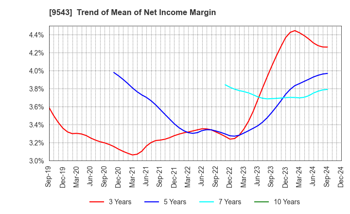 9543 SHIZUOKA GAS CO., LTD.: Trend of Mean of Net Income Margin