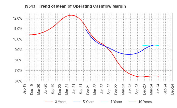 9543 SHIZUOKA GAS CO., LTD.: Trend of Mean of Operating Cashflow Margin