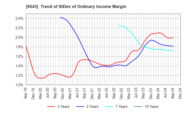 9543 SHIZUOKA GAS CO., LTD.: Trend of StDev of Ordinary Income Margin