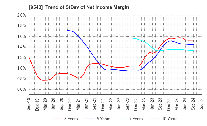 9543 SHIZUOKA GAS CO., LTD.: Trend of StDev of Net Income Margin