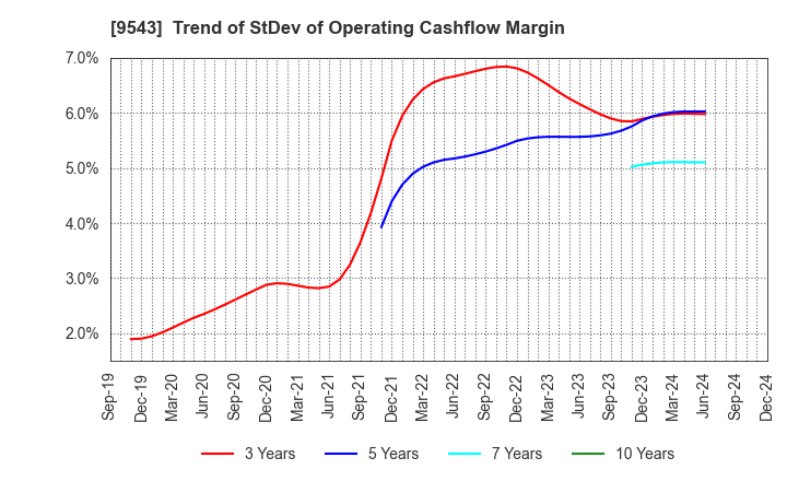 9543 SHIZUOKA GAS CO., LTD.: Trend of StDev of Operating Cashflow Margin