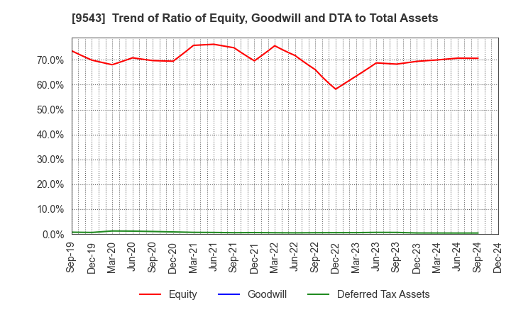 9543 SHIZUOKA GAS CO., LTD.: Trend of Ratio of Equity, Goodwill and DTA to Total Assets