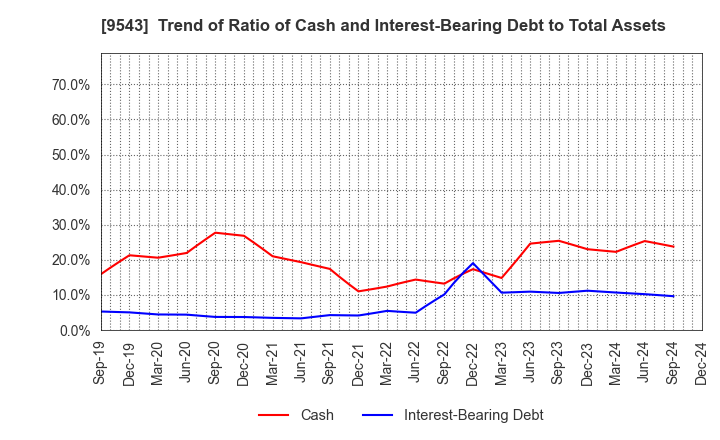 9543 SHIZUOKA GAS CO., LTD.: Trend of Ratio of Cash and Interest-Bearing Debt to Total Assets