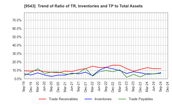 9543 SHIZUOKA GAS CO., LTD.: Trend of Ratio of TR, Inventories and TP to Total Assets