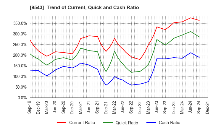 9543 SHIZUOKA GAS CO., LTD.: Trend of Current, Quick and Cash Ratio