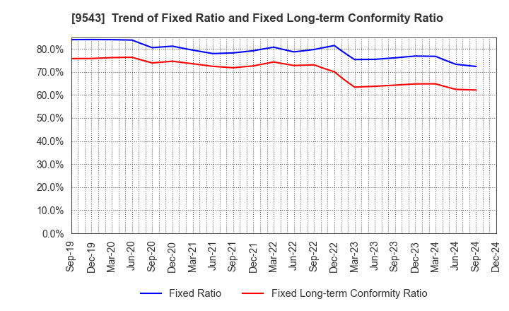 9543 SHIZUOKA GAS CO., LTD.: Trend of Fixed Ratio and Fixed Long-term Conformity Ratio