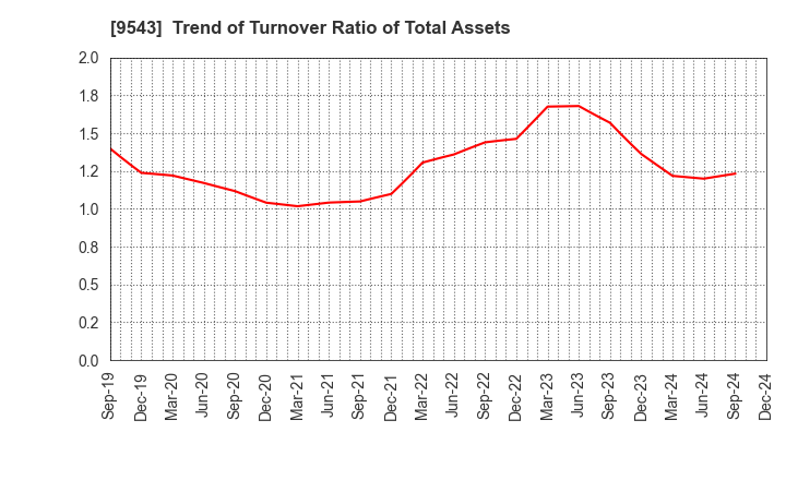 9543 SHIZUOKA GAS CO., LTD.: Trend of Turnover Ratio of Total Assets