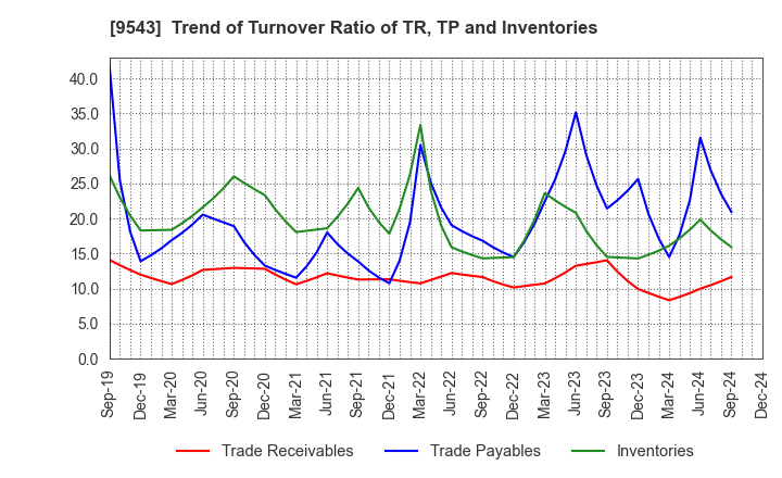 9543 SHIZUOKA GAS CO., LTD.: Trend of Turnover Ratio of TR, TP and Inventories