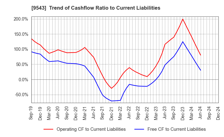 9543 SHIZUOKA GAS CO., LTD.: Trend of Cashflow Ratio to Current Liabilities