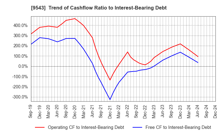 9543 SHIZUOKA GAS CO., LTD.: Trend of Cashflow Ratio to Interest-Bearing Debt