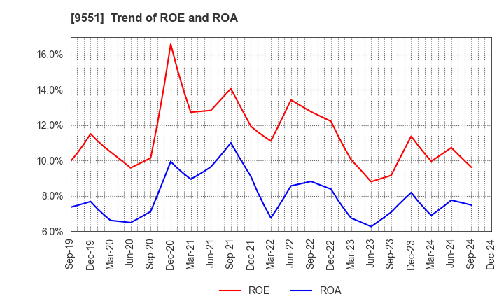 9551 METAWATER Co.,Ltd.: Trend of ROE and ROA