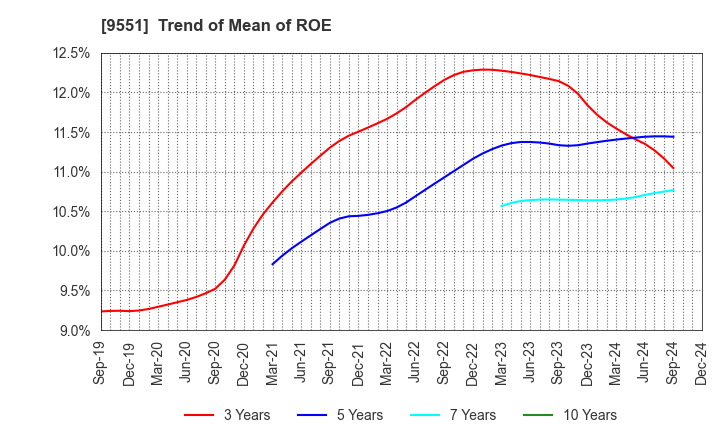 9551 METAWATER Co.,Ltd.: Trend of Mean of ROE