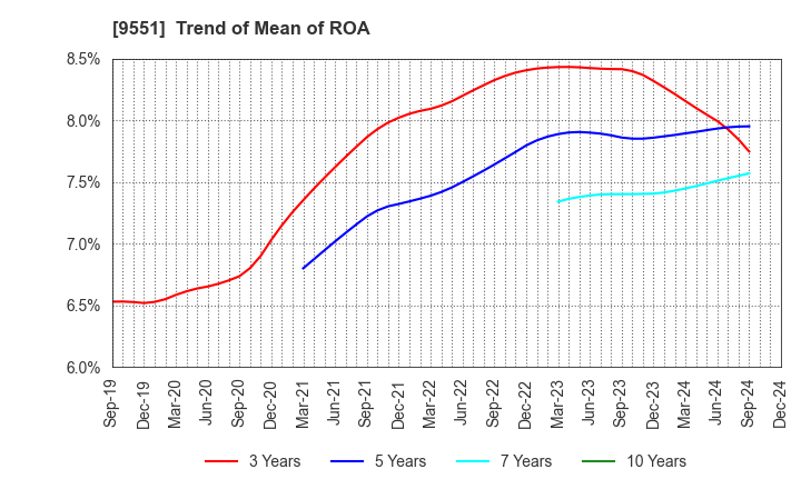 9551 METAWATER Co.,Ltd.: Trend of Mean of ROA