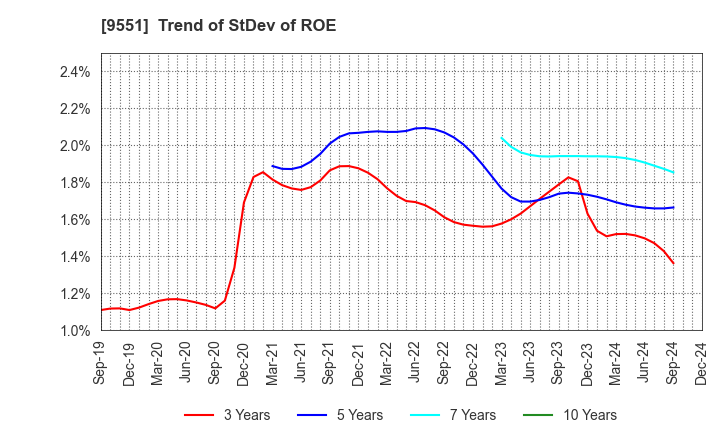 9551 METAWATER Co.,Ltd.: Trend of StDev of ROE