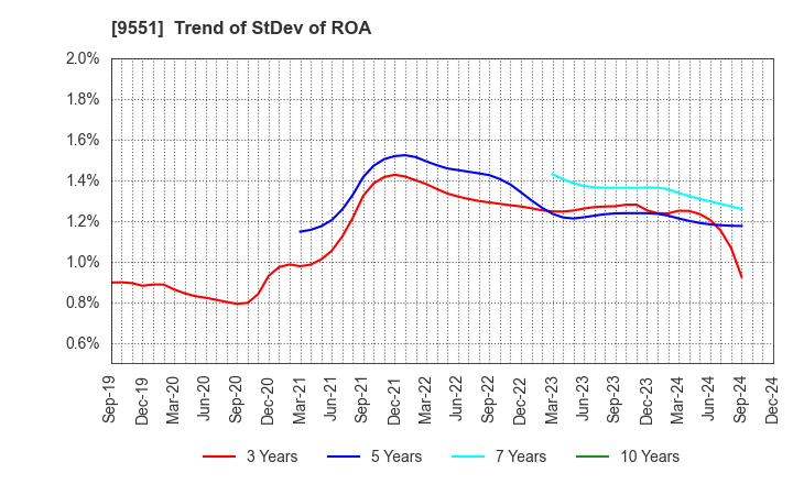 9551 METAWATER Co.,Ltd.: Trend of StDev of ROA