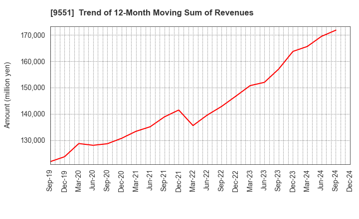 9551 METAWATER Co.,Ltd.: Trend of 12-Month Moving Sum of Revenues