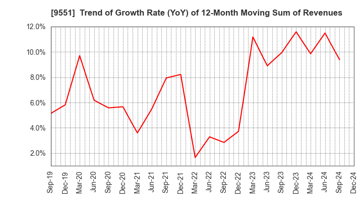 9551 METAWATER Co.,Ltd.: Trend of Growth Rate (YoY) of 12-Month Moving Sum of Revenues