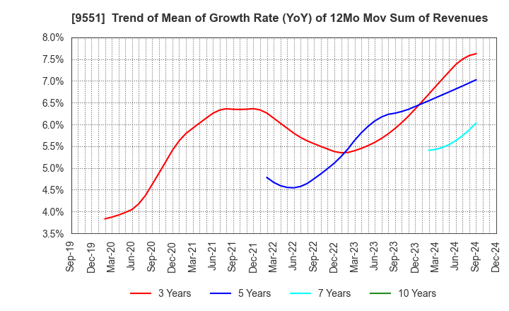 9551 METAWATER Co.,Ltd.: Trend of Mean of Growth Rate (YoY) of 12Mo Mov Sum of Revenues